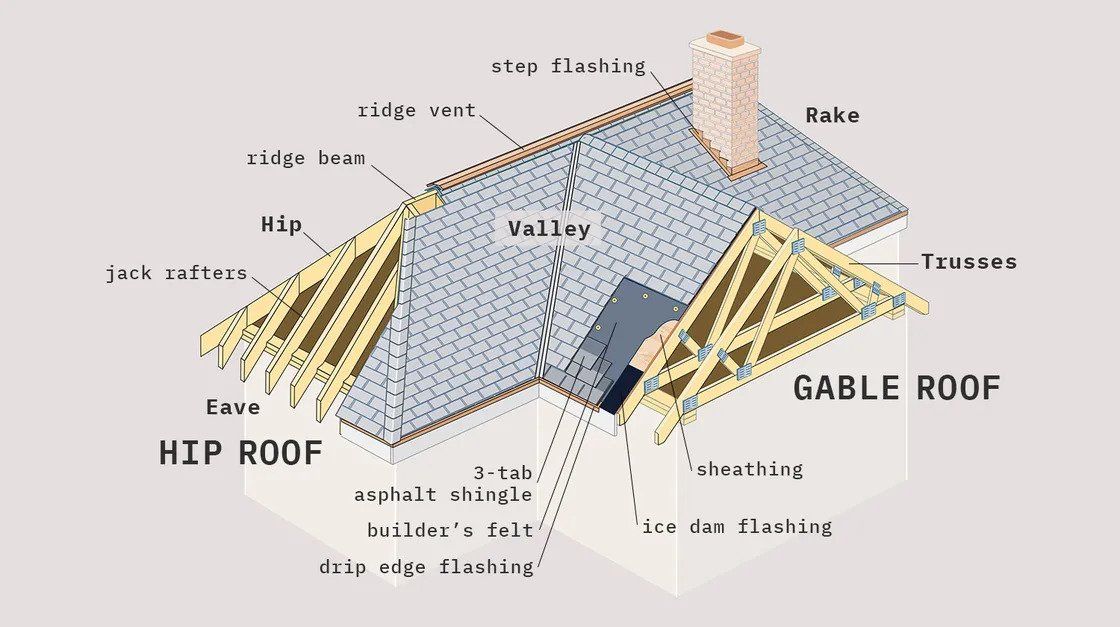 Roof systems, the Anatomy of a Roof